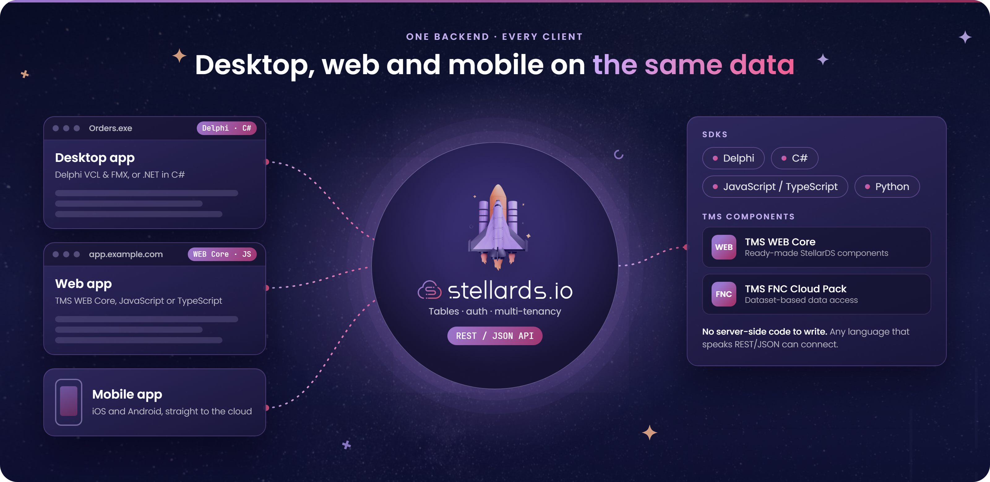 Desktop, web and mobile apps connected to the same StellarDS backend through its REST/JSON API, with SDKs for Delphi, C#, JavaScript/TypeScript and Python and components in TMS WEB Core and TMS FNC Cloud Pack